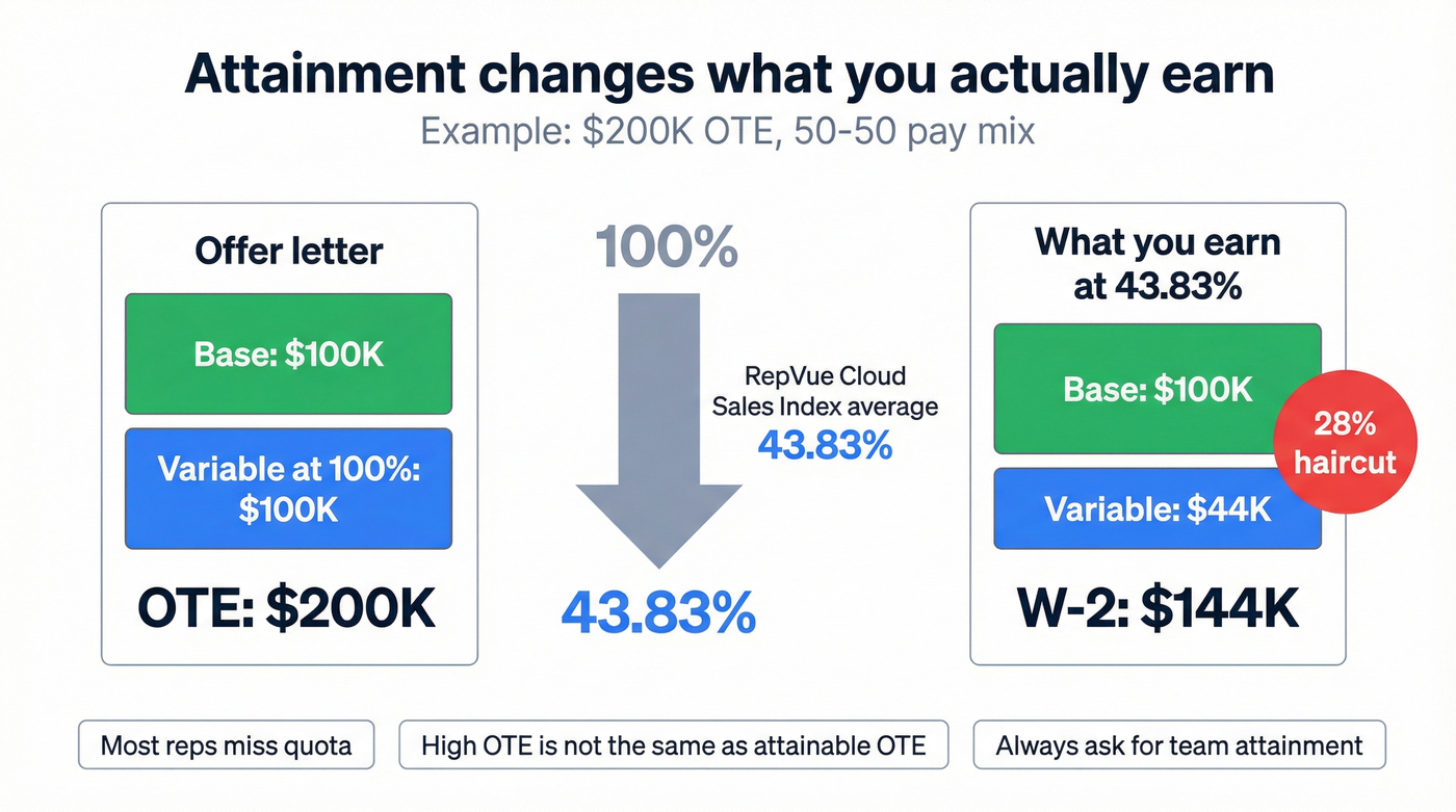 Attainment vs effective earnings example with 50/50 mix
