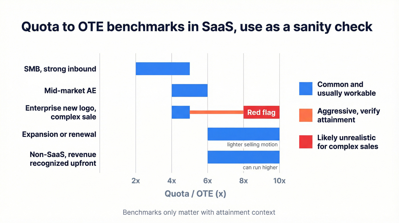 Benchmarks chart for quota-to-OTE ratios by sales motion