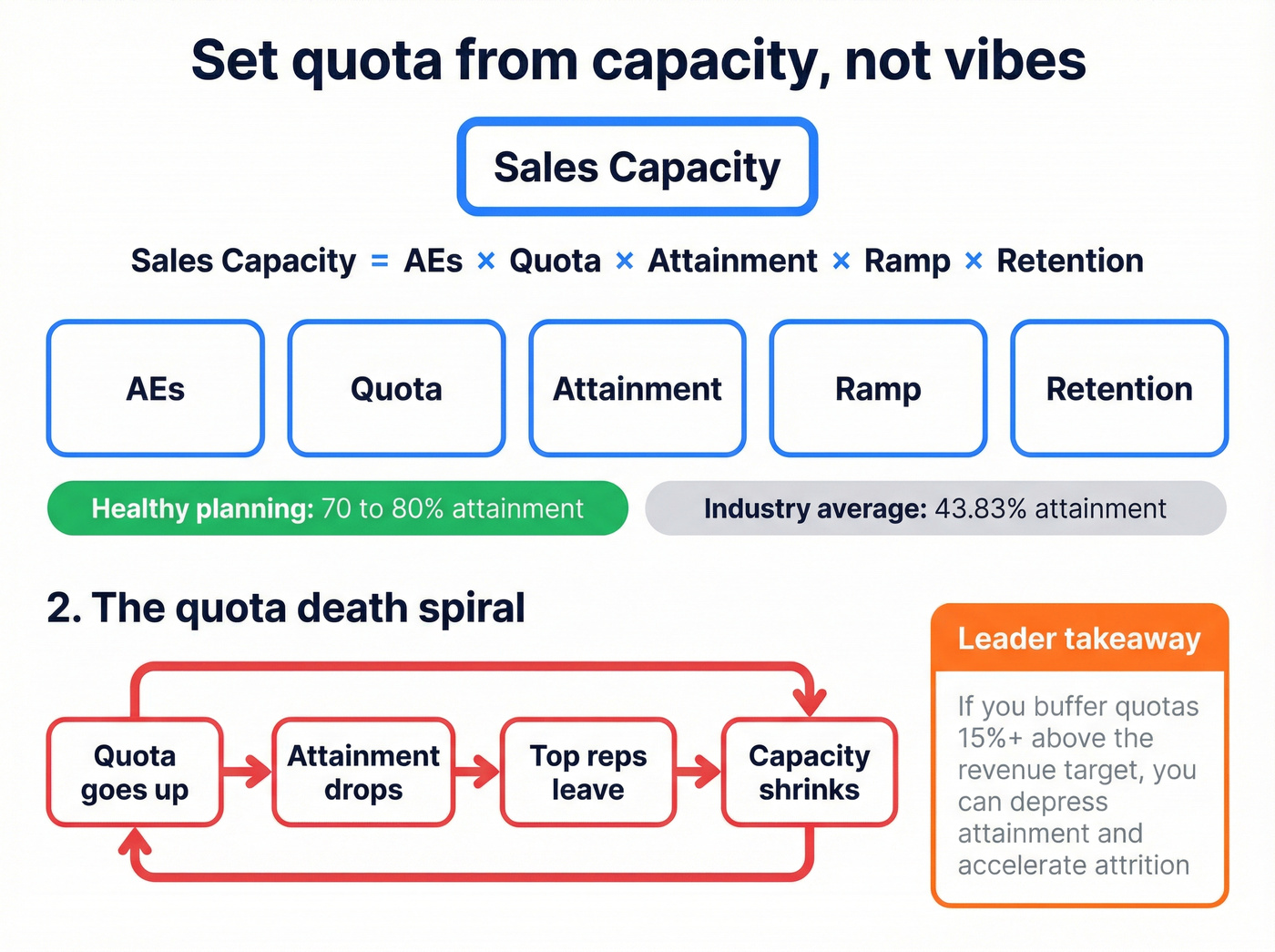 Sales capacity formula and planning risk flow