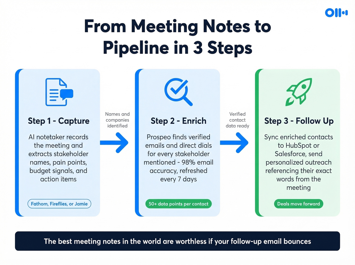 Post-meeting follow-up workflow from transcript to pipeline