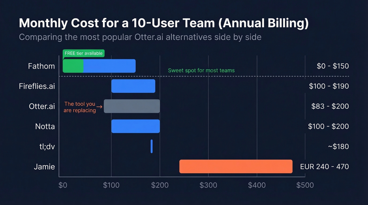 Ten-user team monthly cost comparison bar chart