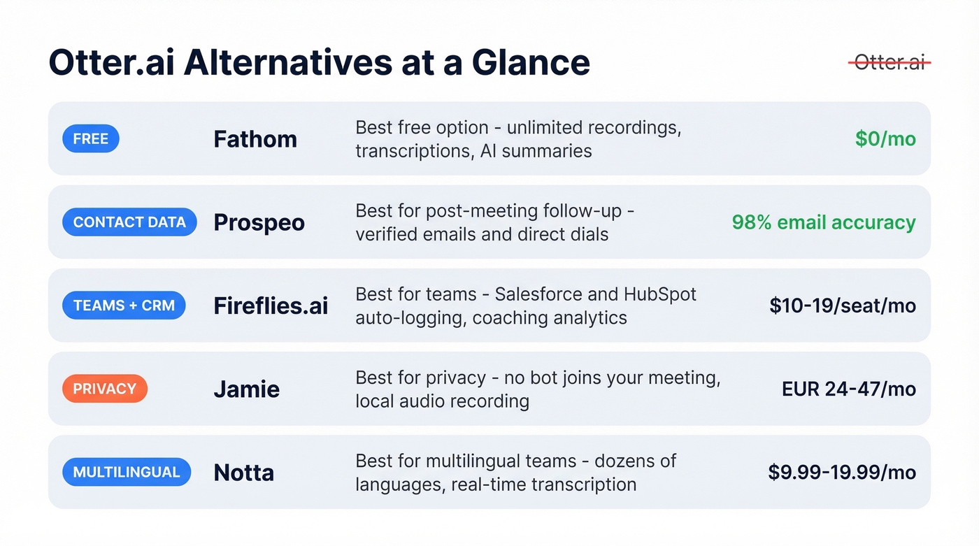 Otter.ai alternatives quick comparison by use case