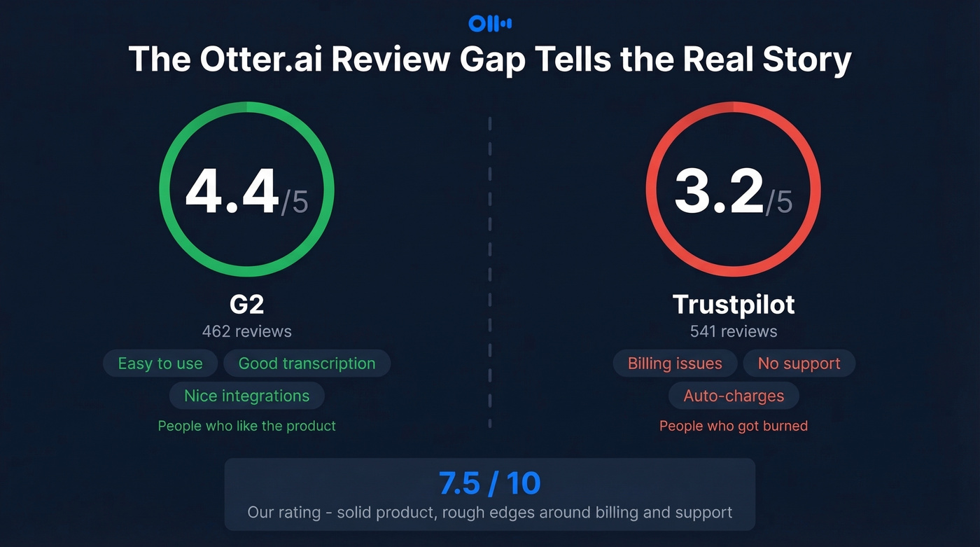 Otter.ai review score gap between G2 and Trustpilot