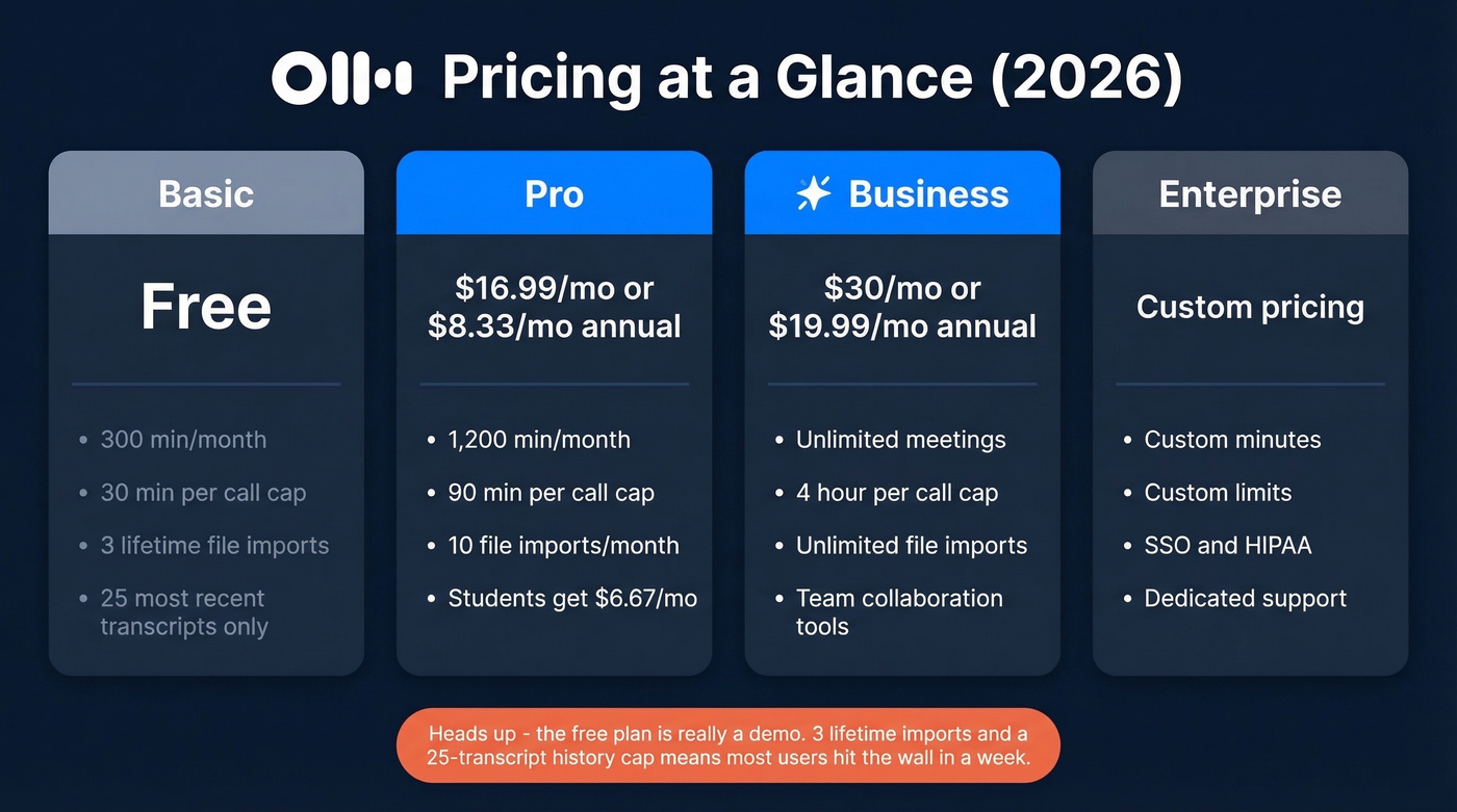 Otter.ai 2026 pricing tiers comparison card
