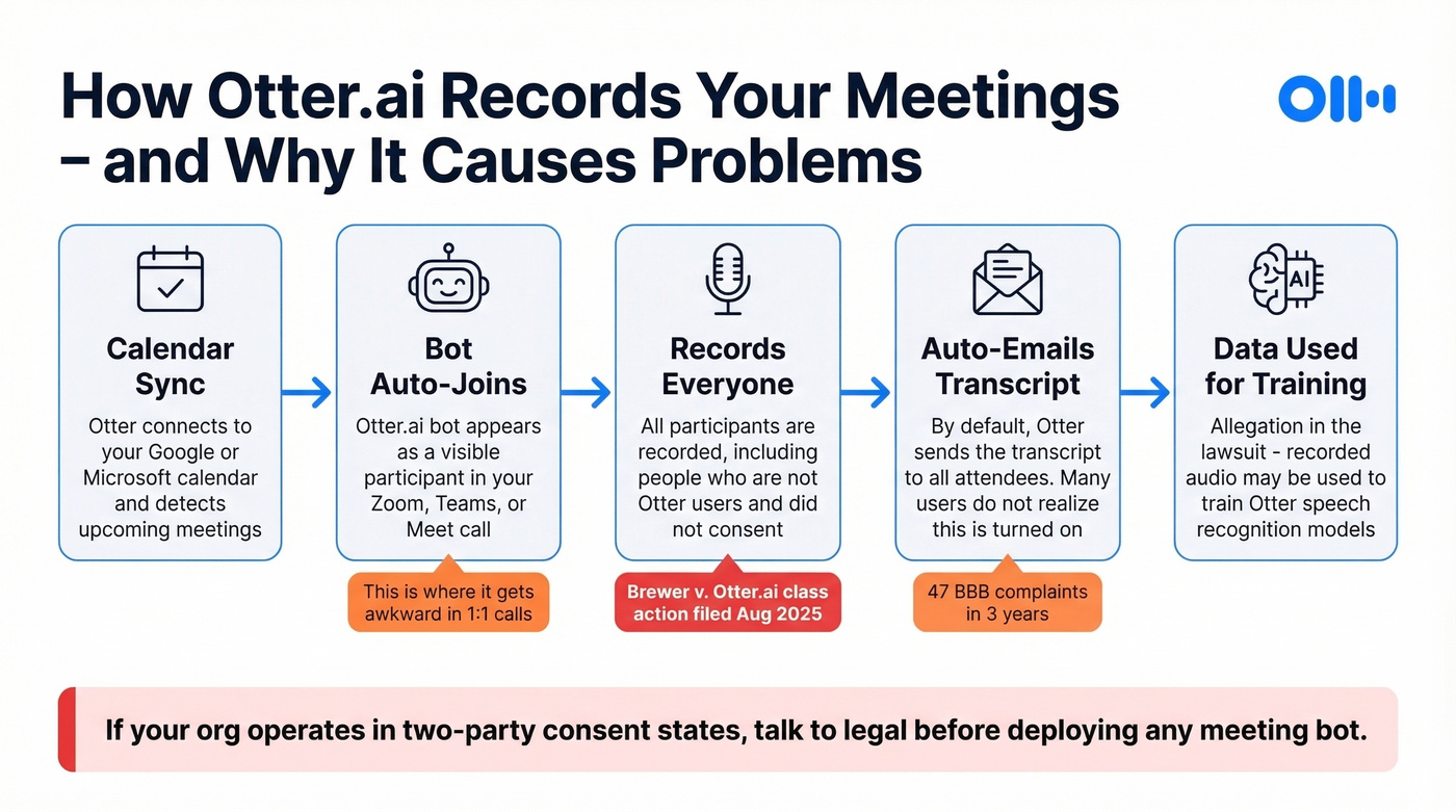How Otter.ai bot joins and records meetings flow