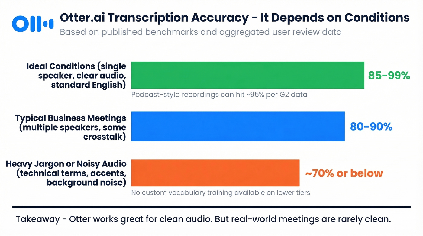 Otter.ai accuracy ranges across different conditions