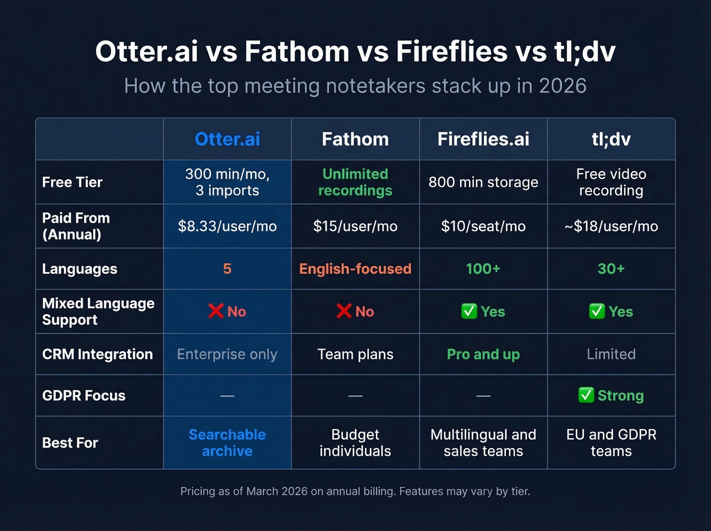 Otter.ai vs alternatives feature comparison matrix