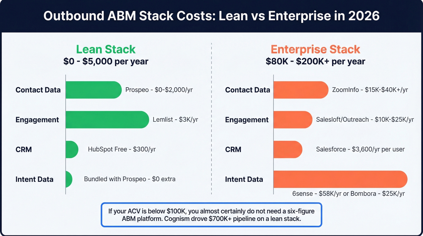 Lean vs enterprise ABM stack cost comparison chart