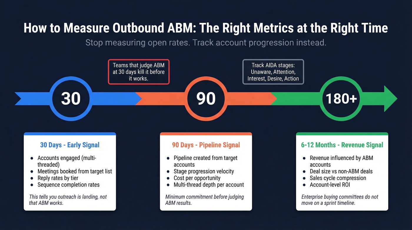 ABM measurement timeline at 30 90 and 180 days