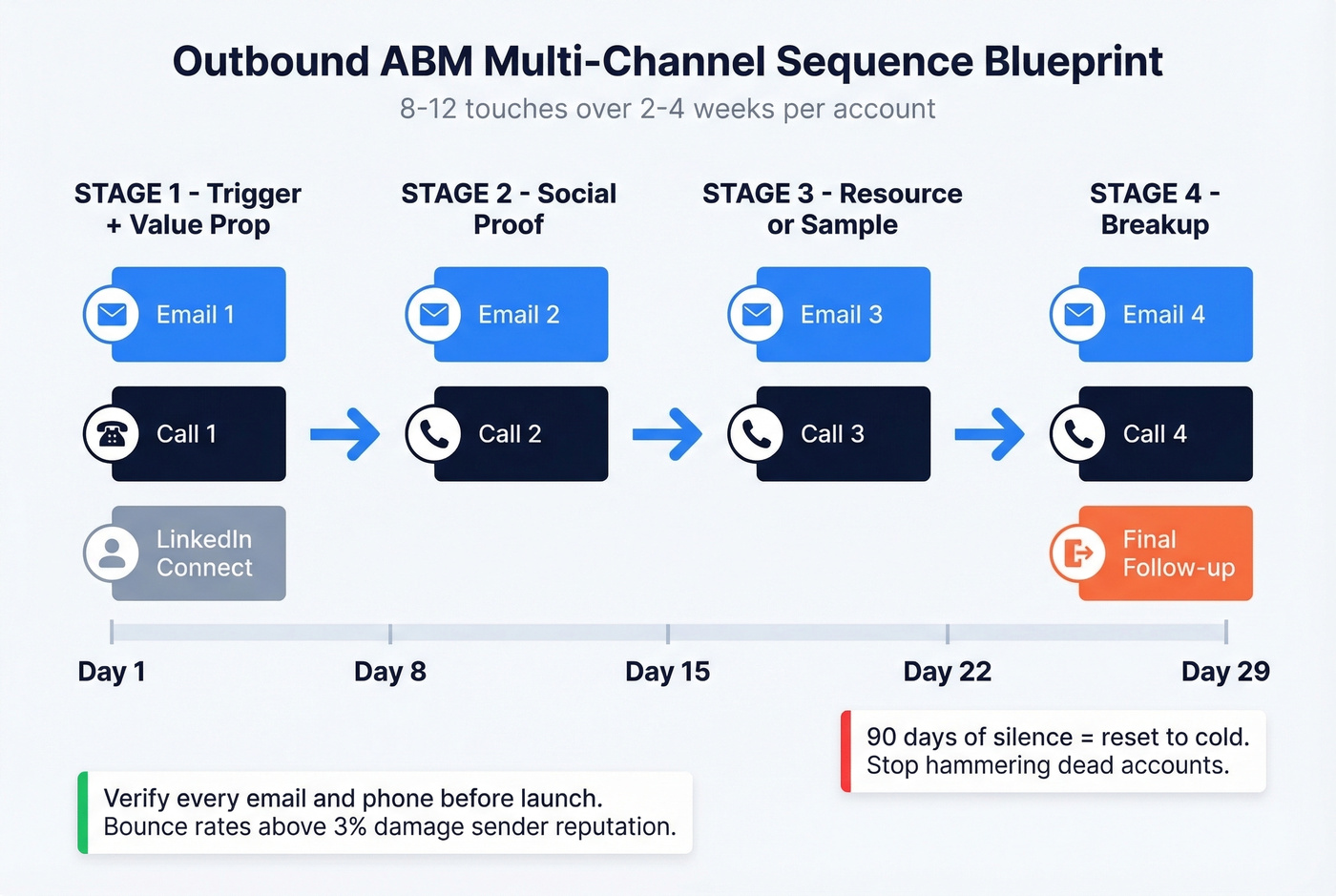 Multi-channel ABM sequence flow across email phone and social