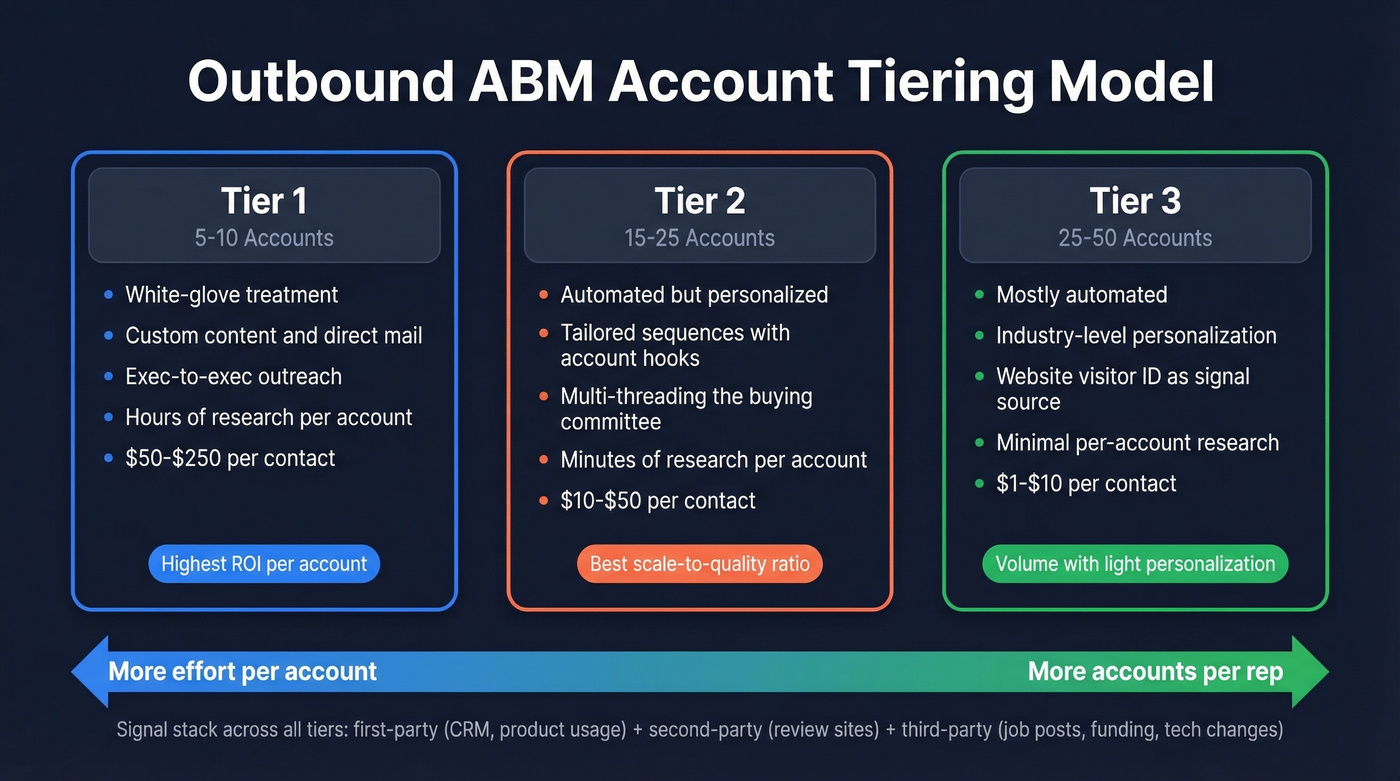 Three-tier ABM account model with budget and effort breakdown