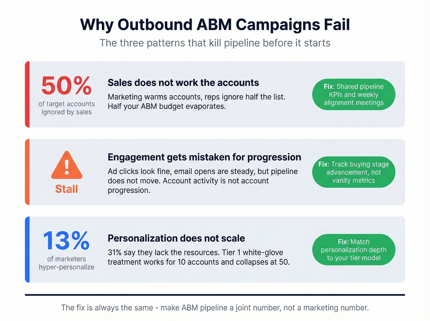 Three biggest ABM failure modes with stats and fixes
