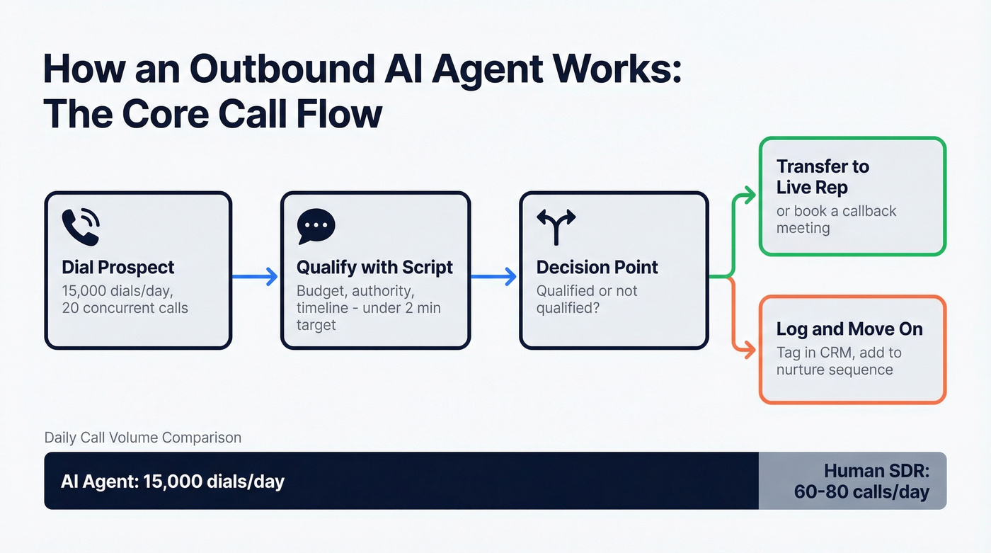 Outbound AI agent call workflow from dial to outcome
