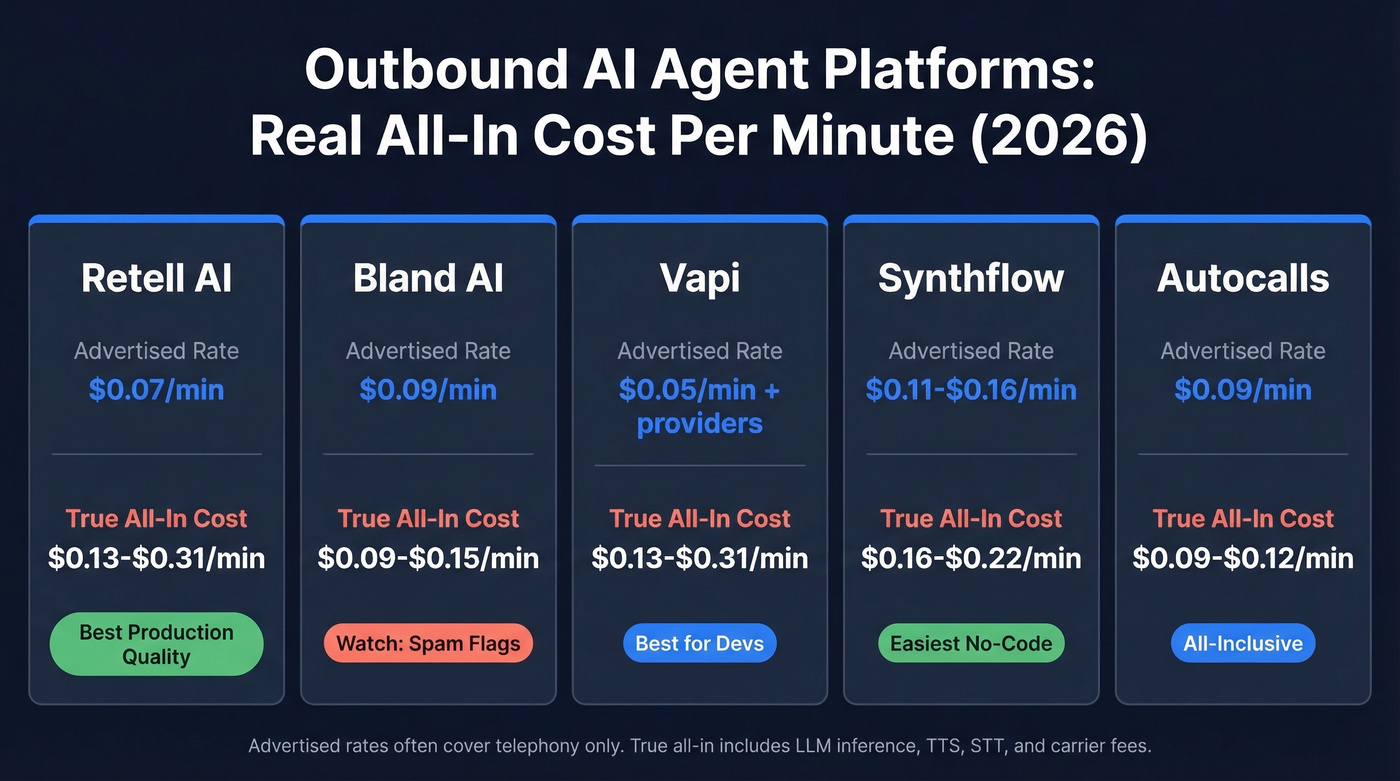 Outbound AI agent platform pricing comparison chart