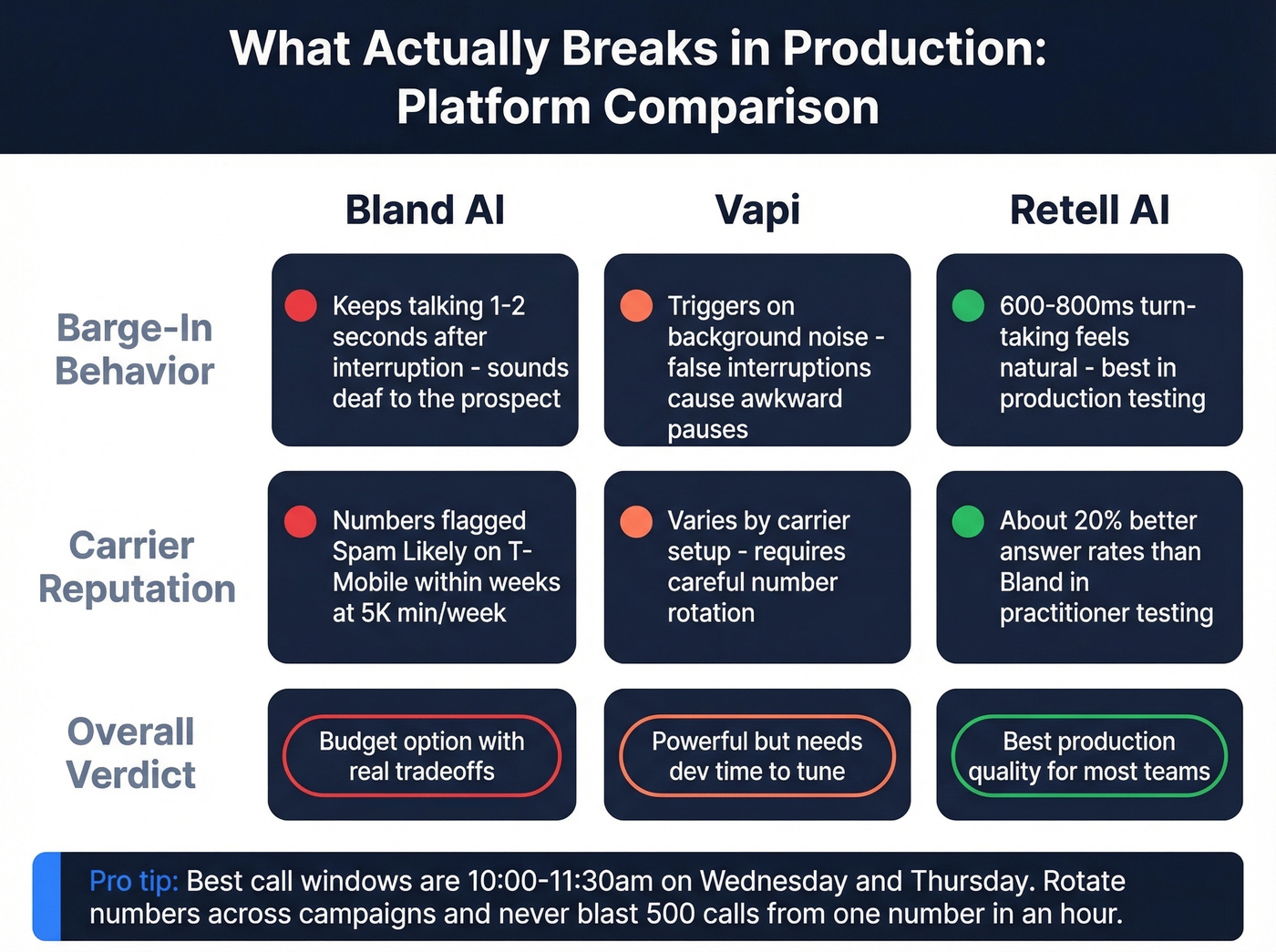Platform production issues comparison for barge-in and spam