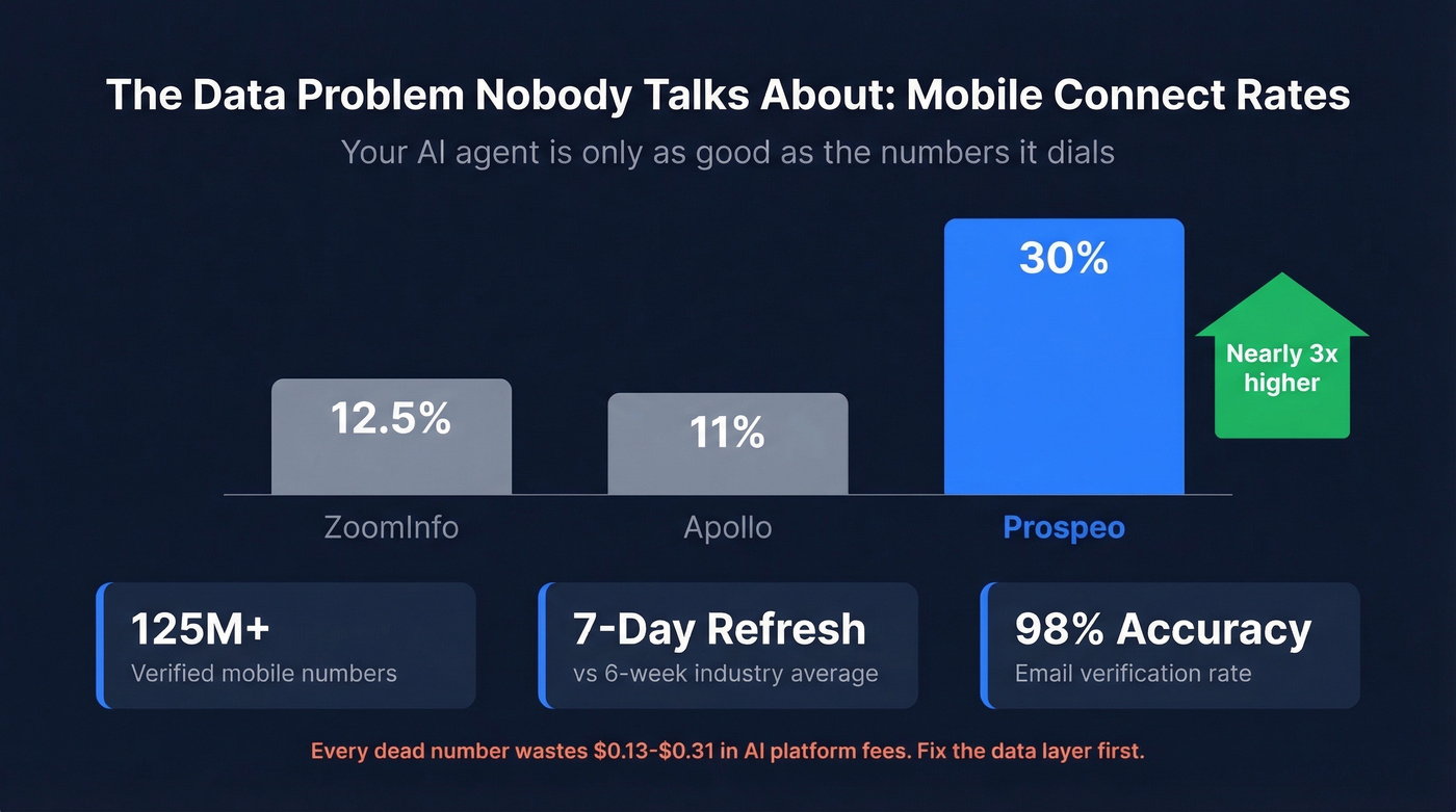 Mobile pickup rate comparison Prospeo vs ZoomInfo vs Apollo