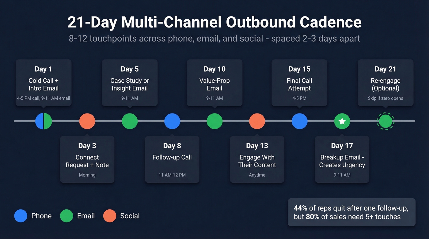 21-day multi-channel outbound cadence visual timeline
