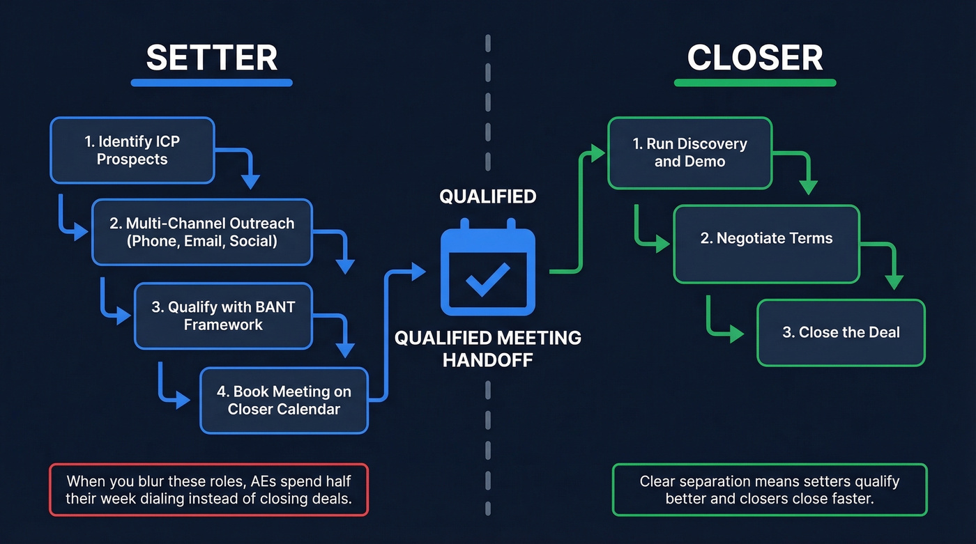 Setter vs closer role separation workflow diagram