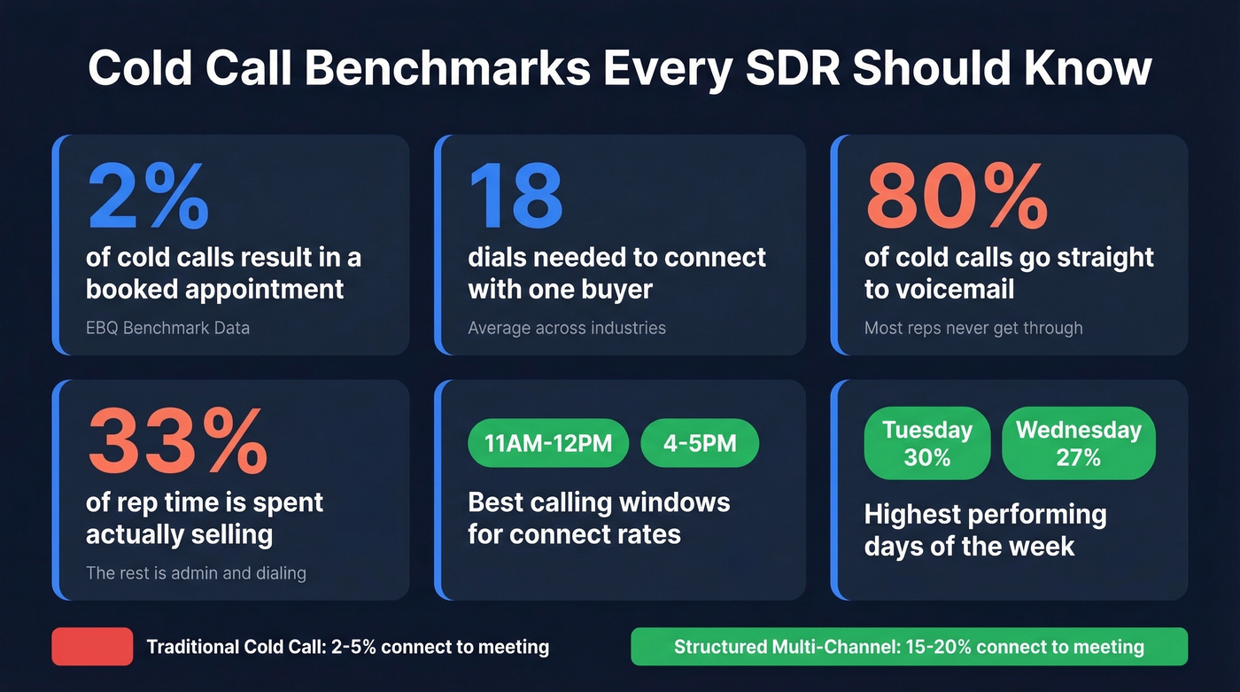 Cold call benchmarks and key outbound metrics dashboard