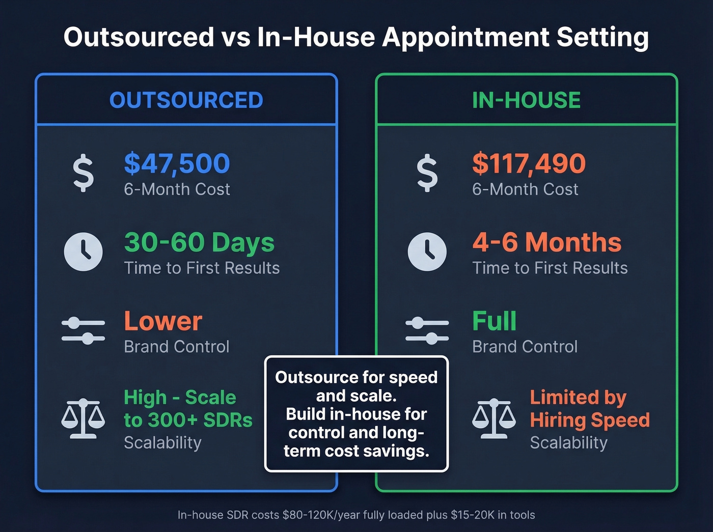Outsourced vs in-house appointment setting cost comparison