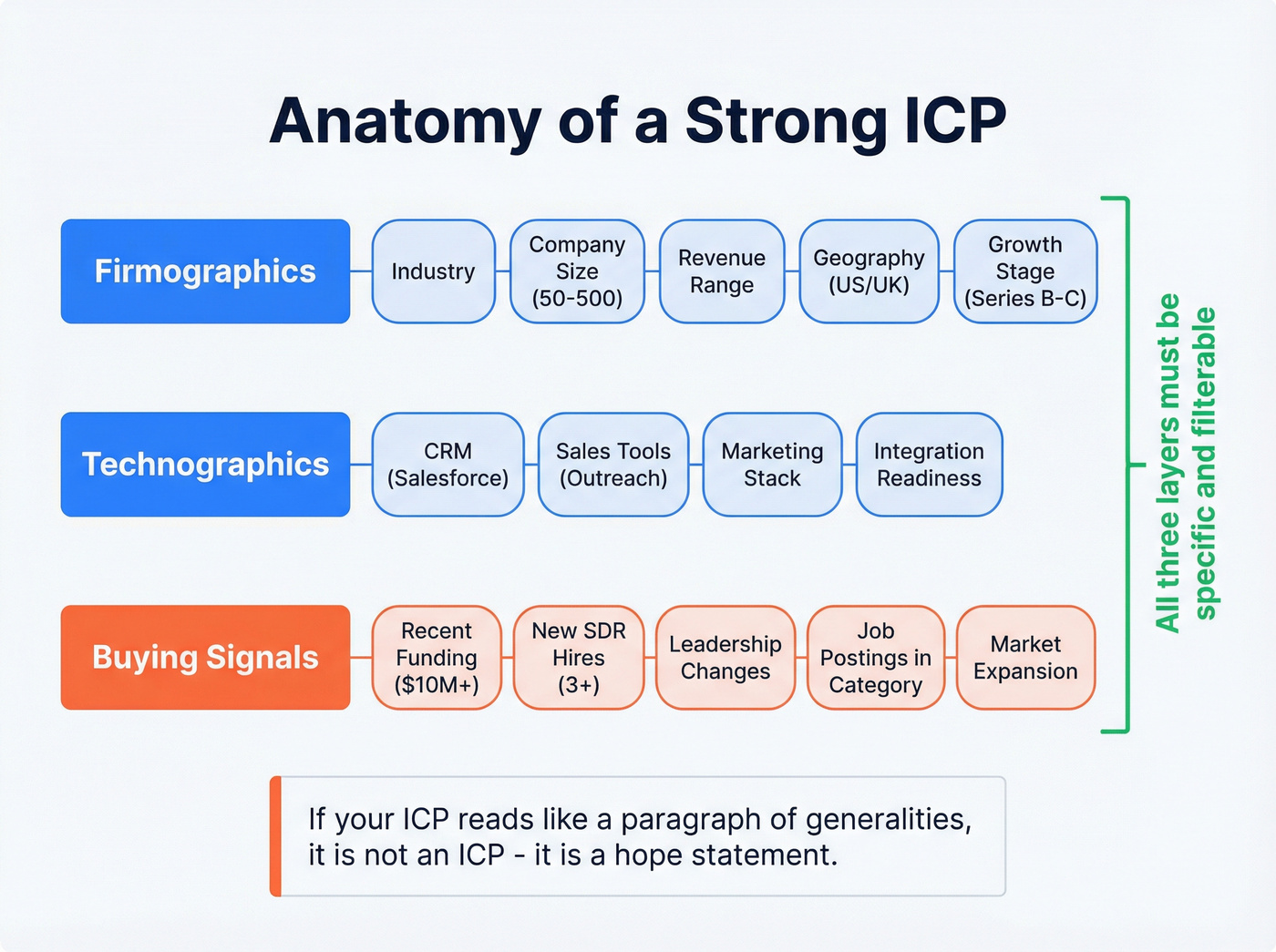 ICP framework showing three layers of firmographic technographic and signal data
