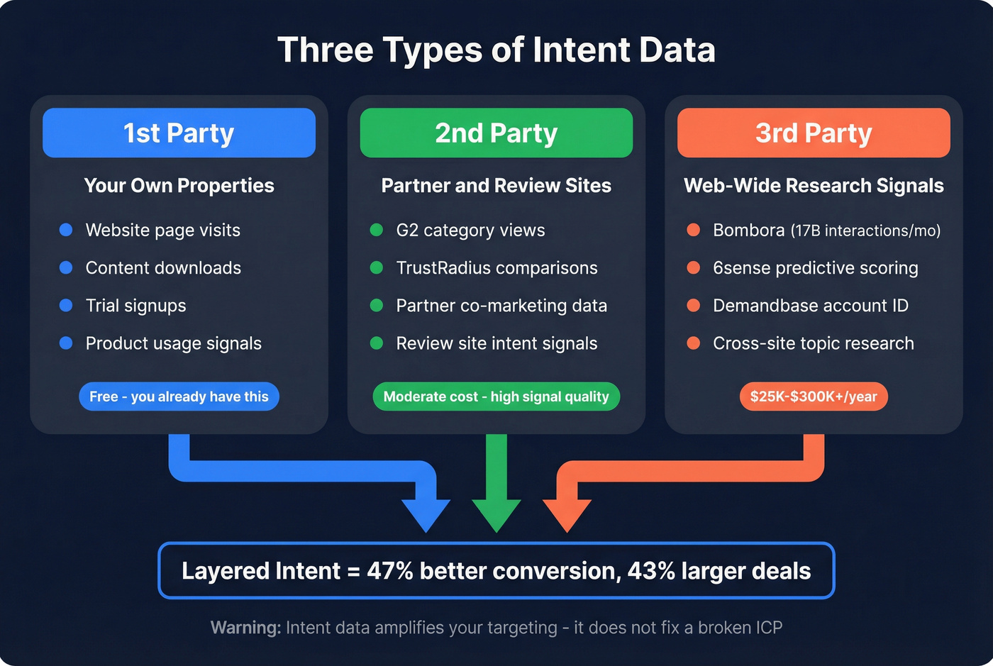Intent data types diagram showing first second and third party sources