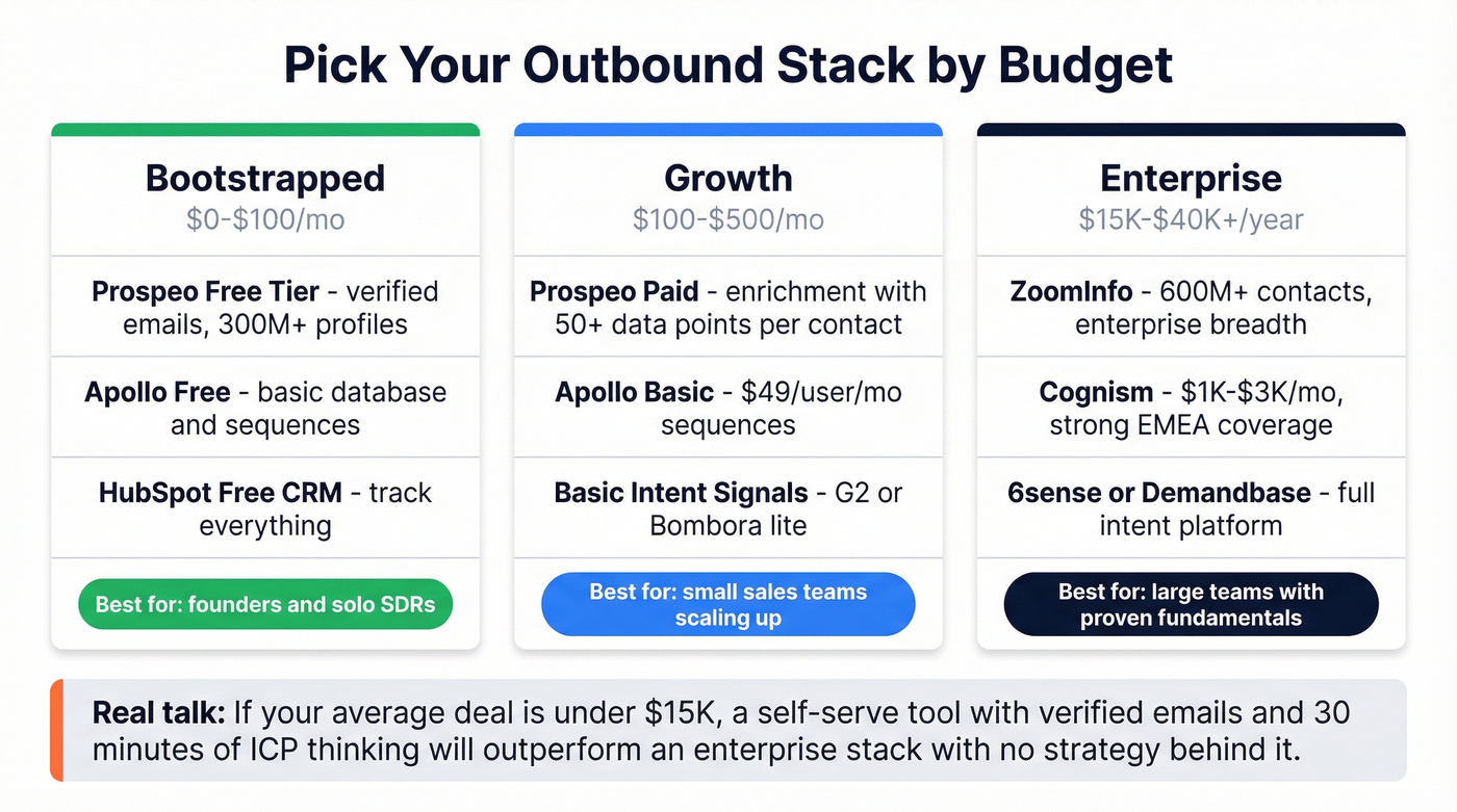 Outbound tool stack comparison by budget tier
