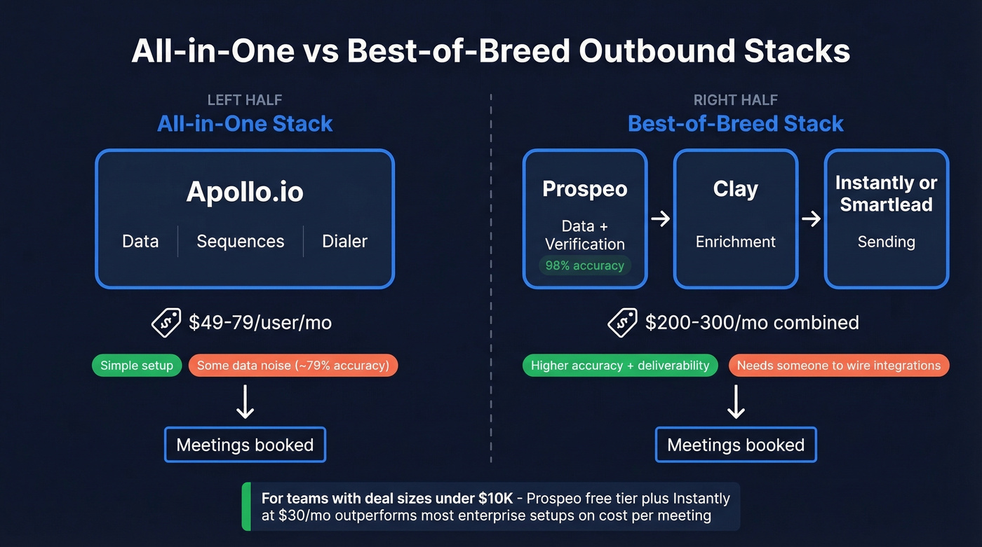 All-in-one versus best-of-breed outbound stack architecture comparison