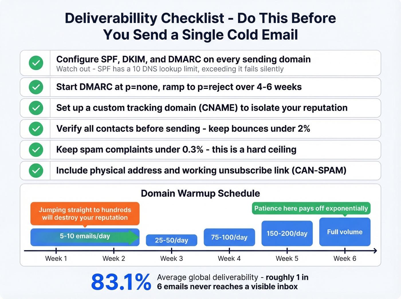 Email deliverability checklist and domain warmup timeline