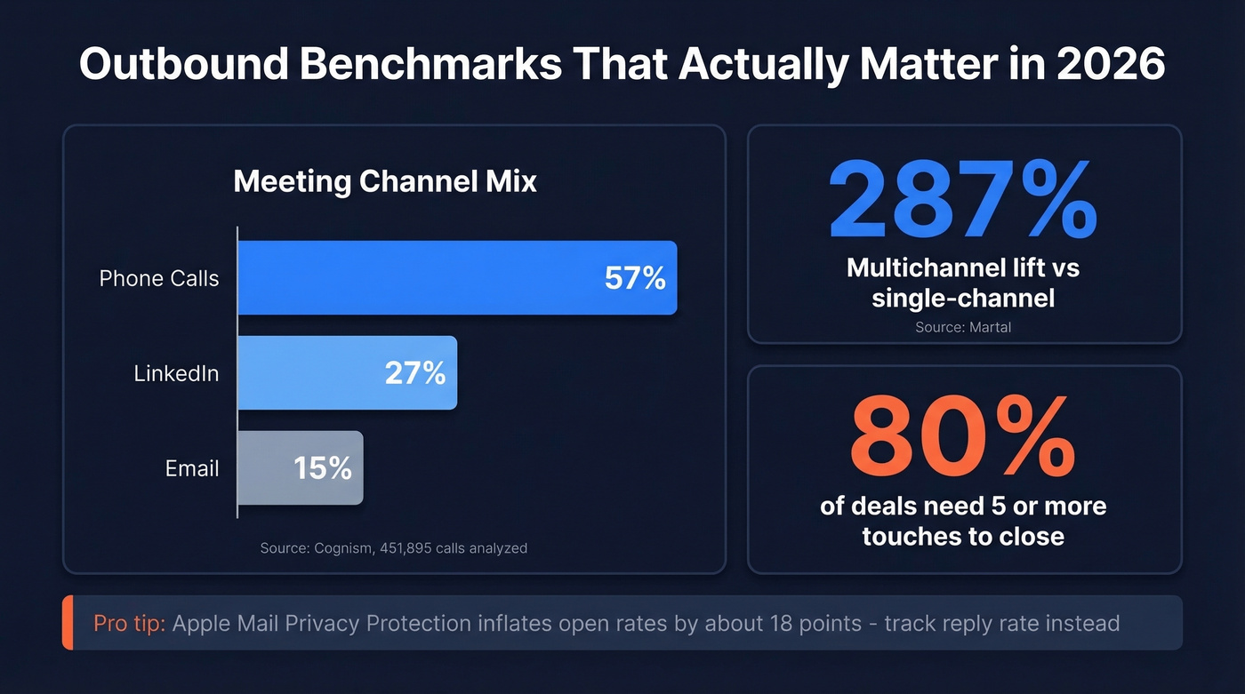 Outbound meeting channel mix and multichannel lift benchmarks