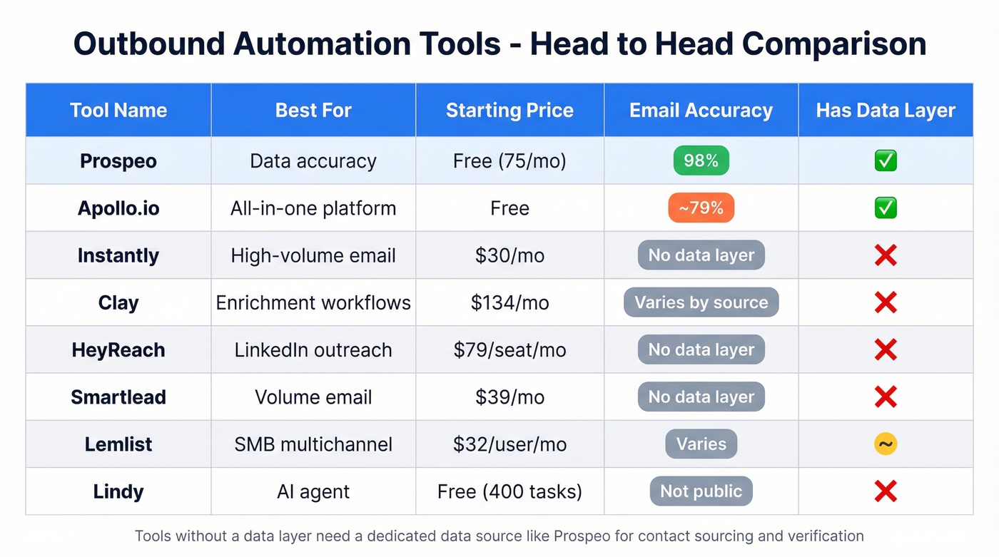 Outbound automation tools comparison matrix with accuracy and pricing