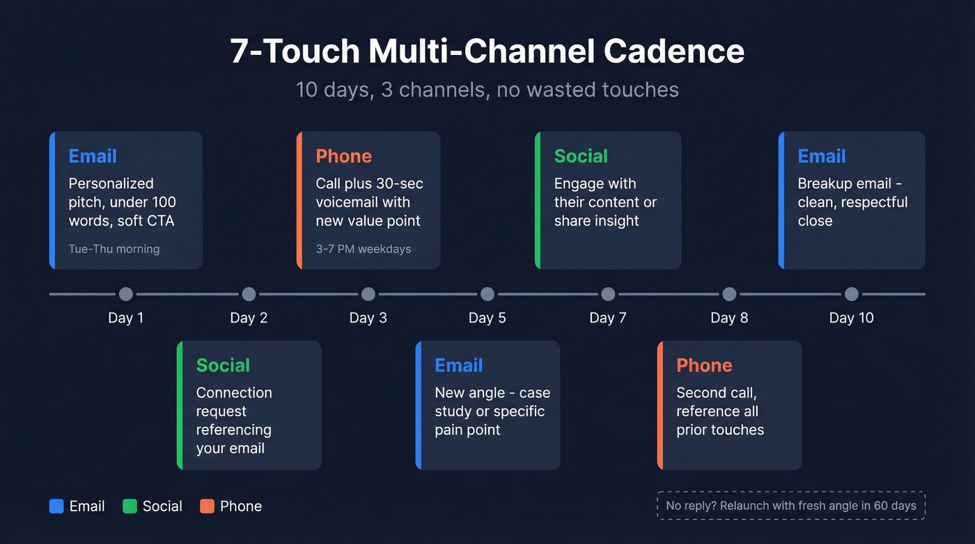 Visual 7-touch multi-channel outbound cadence timeline