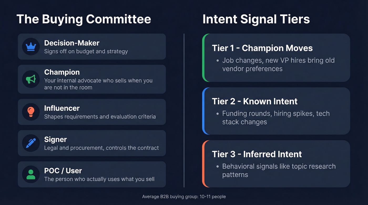 B2B buying committee roles and intent signal tiers