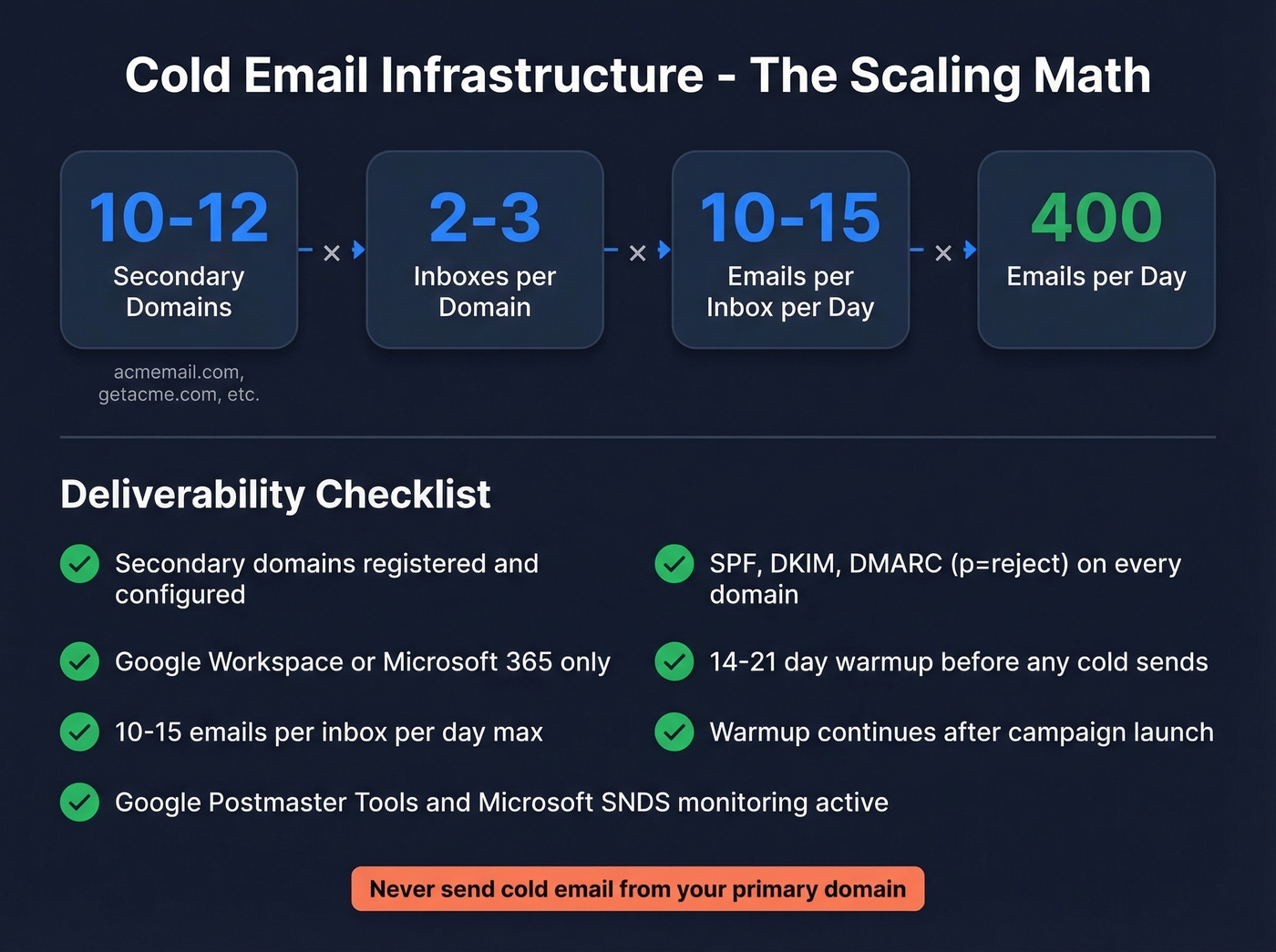 Email infrastructure scaling math and setup checklist