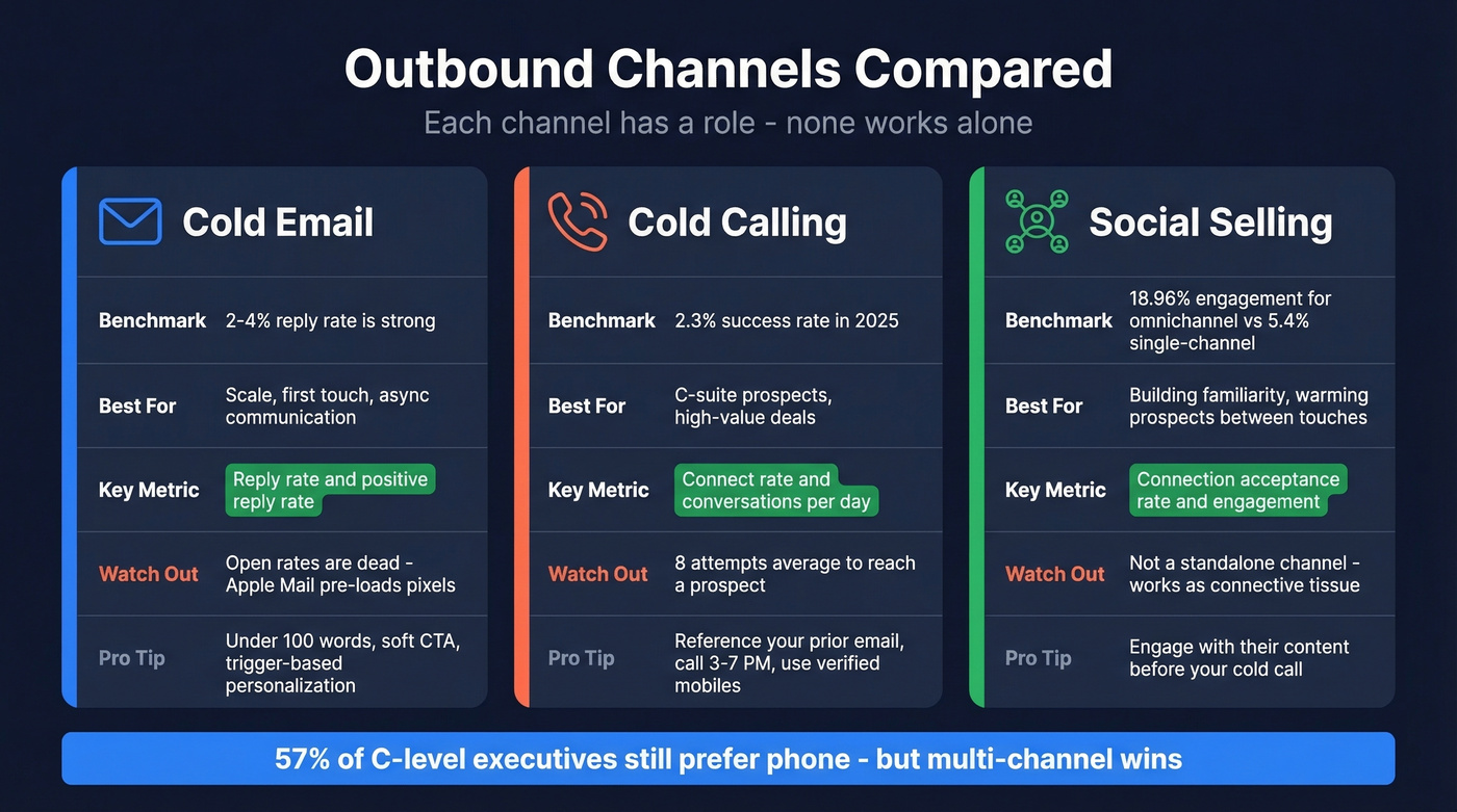 Cold email vs cold calling vs social selling comparison