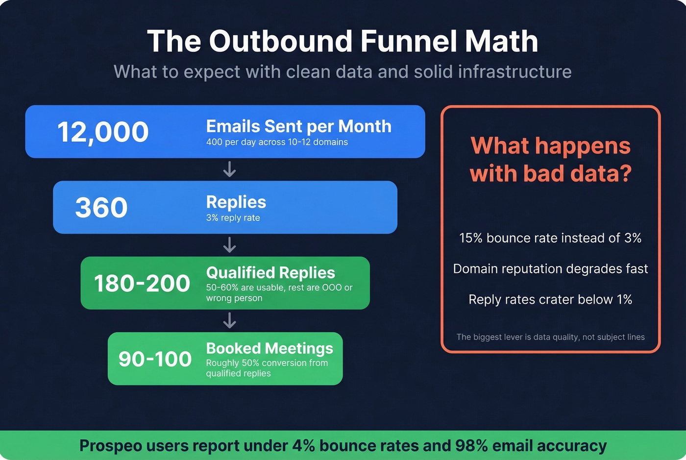Outbound funnel math from emails to booked meetings