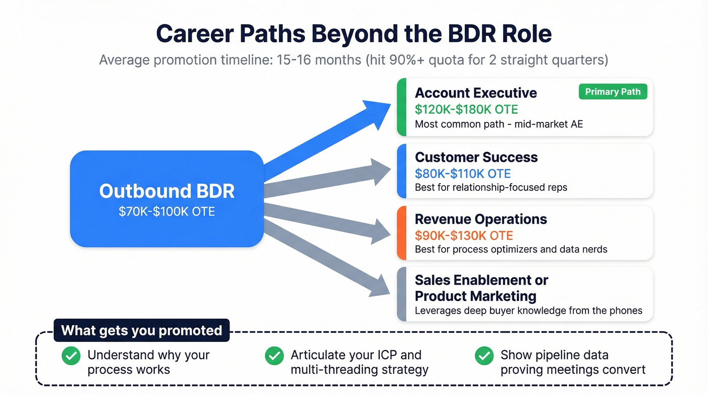 BDR career progression paths with salary ranges