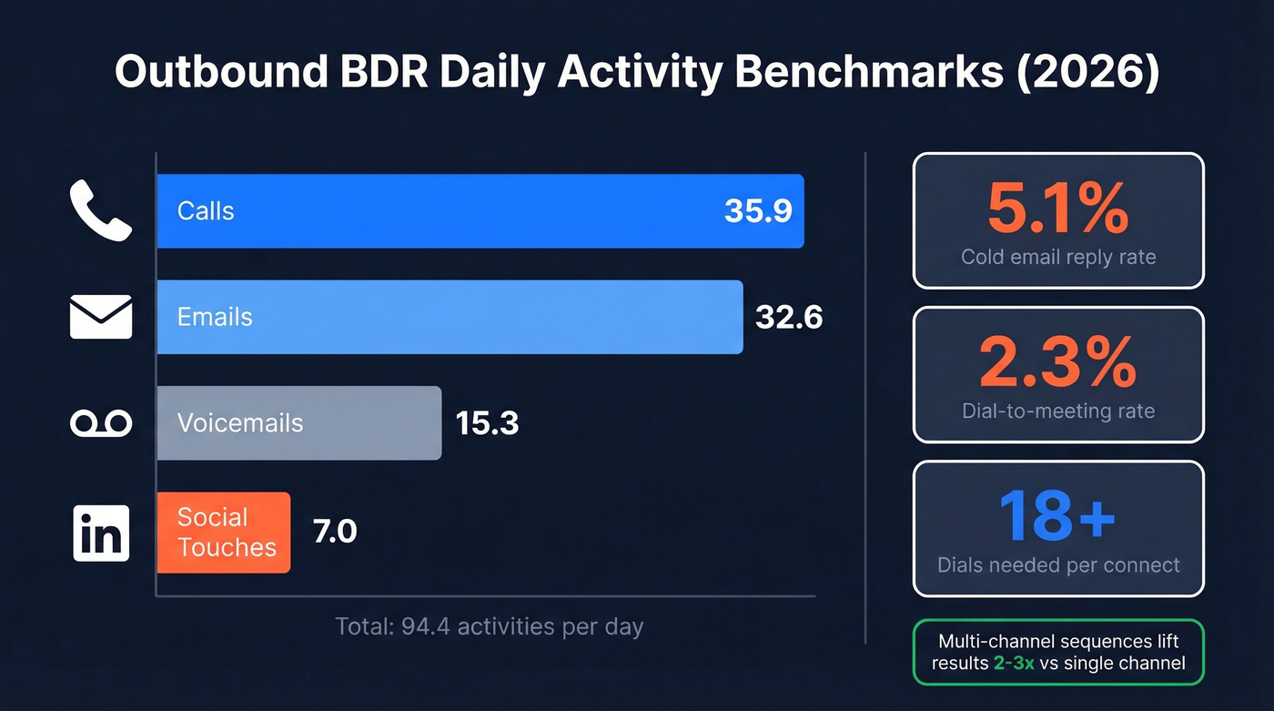 Outbound BDR daily activity breakdown with conversion rates