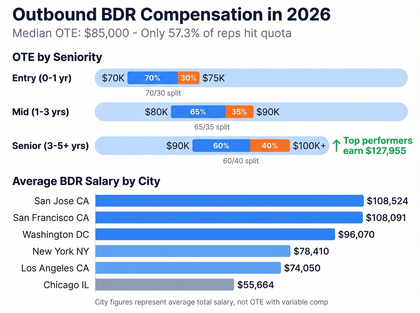 BDR salary ranges by seniority and geography
