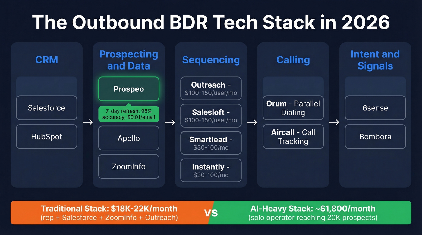 Outbound BDR tech stack architecture with cost comparison
