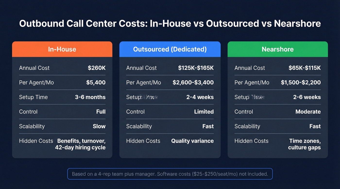 Outbound call center cost comparison across three models