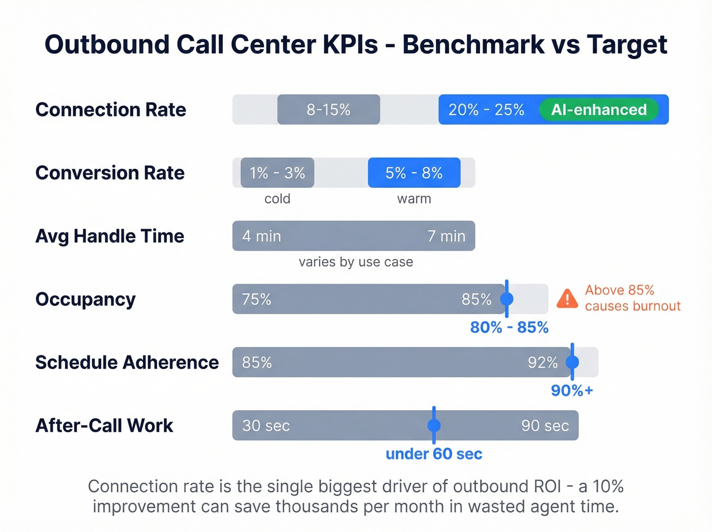 Outbound call center KPI benchmarks with target ranges