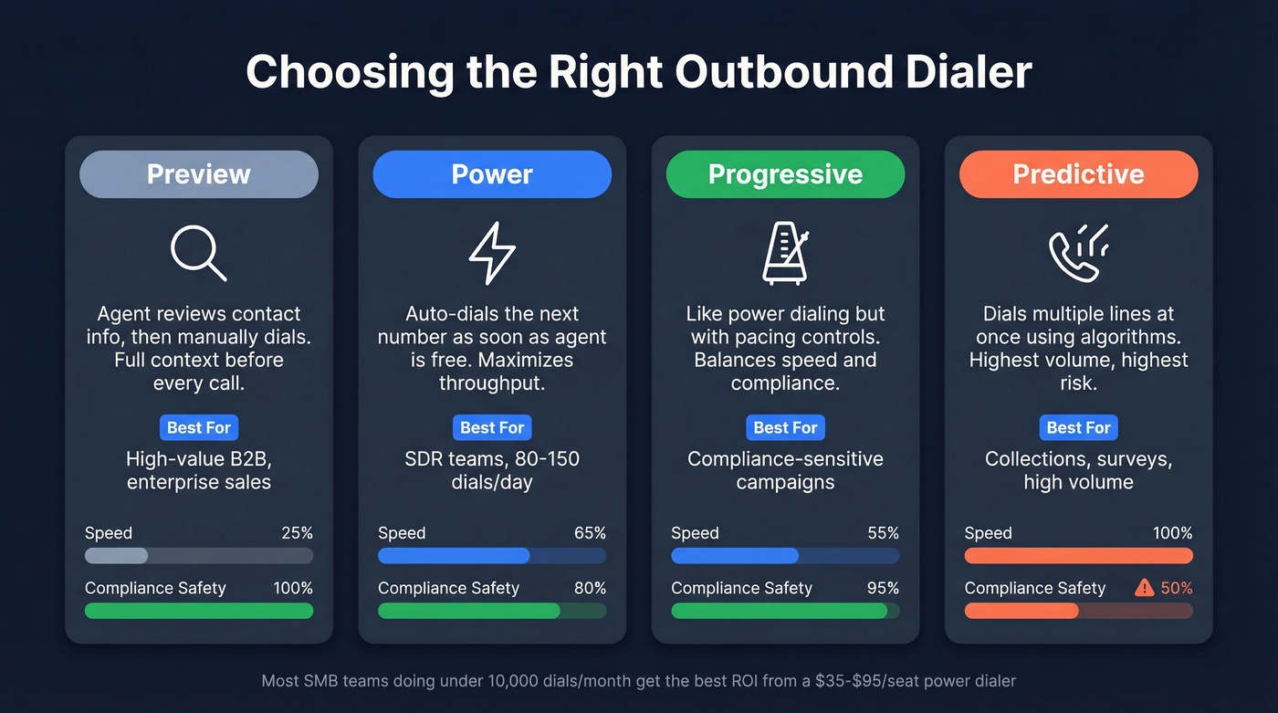 Dialer types comparison showing use cases and trade-offs