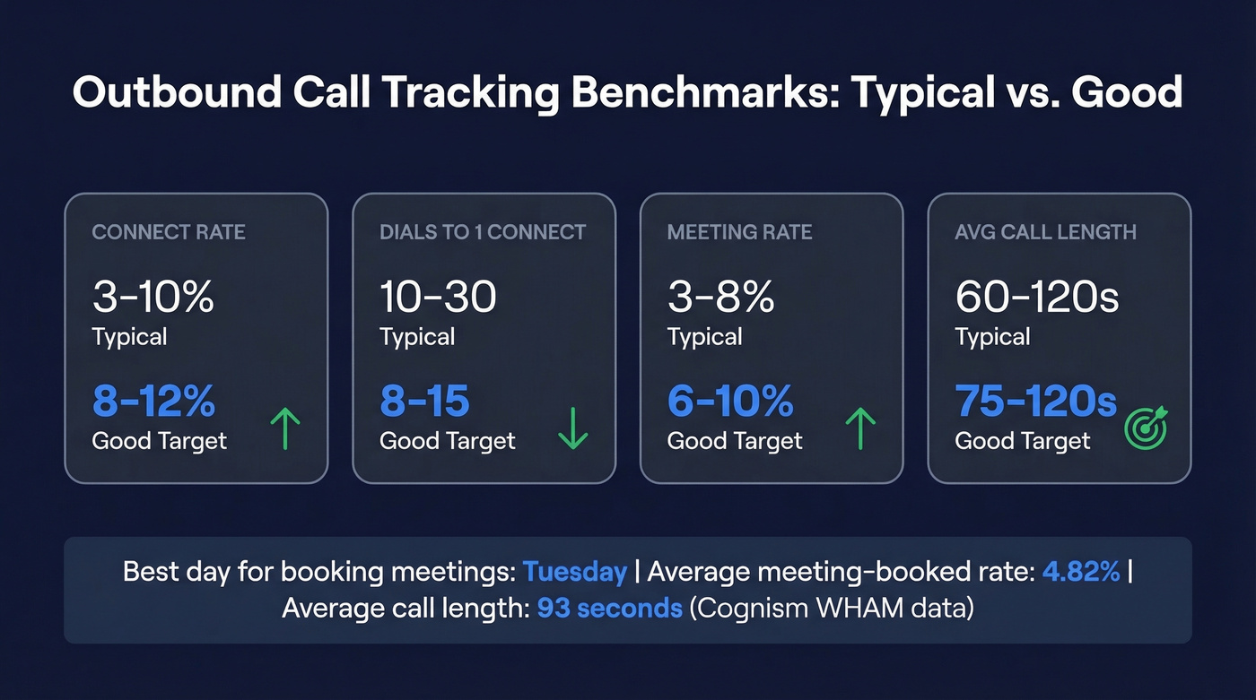 Outbound call tracking benchmarks with typical vs good ranges