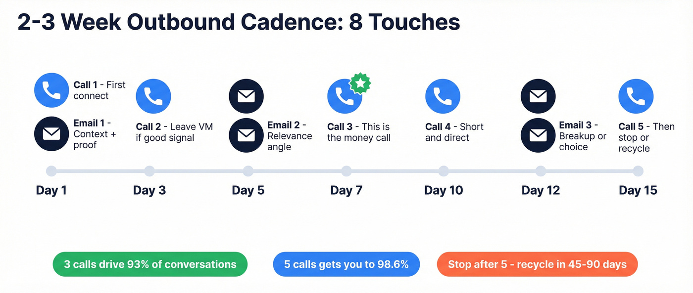 Visual cadence timeline showing 8 touches over 15 days