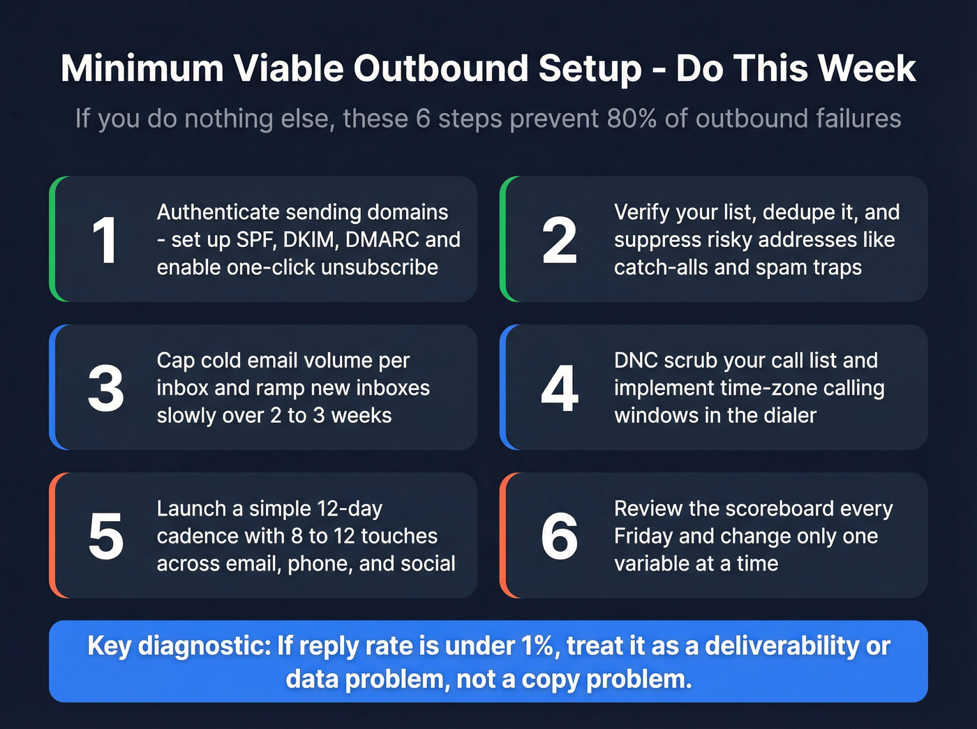 Minimum viable outbound setup six-step checklist card