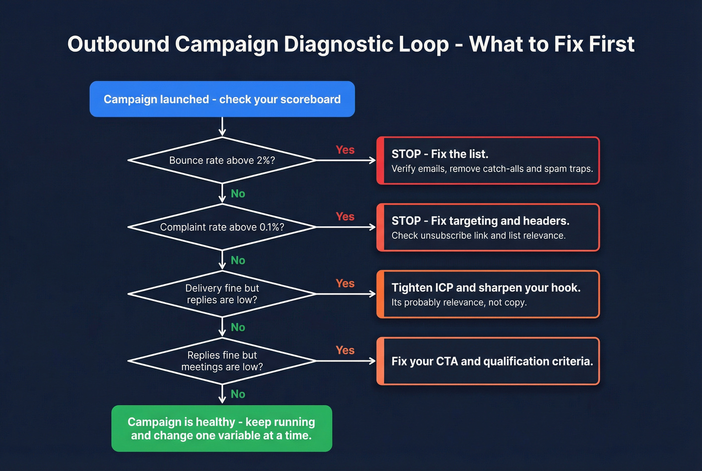 SDR outbound campaign diagnostic control loop flowchart