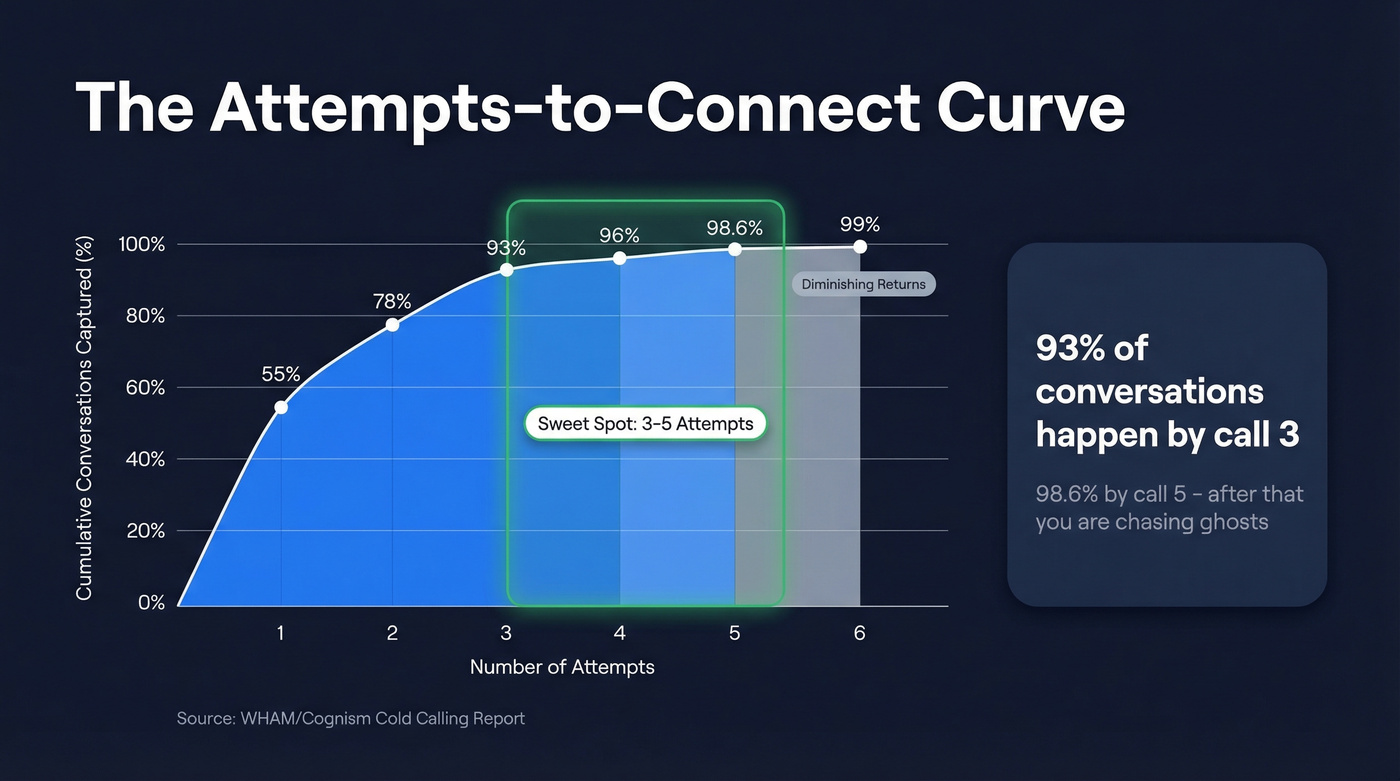 Cold call attempts vs conversations captured curve