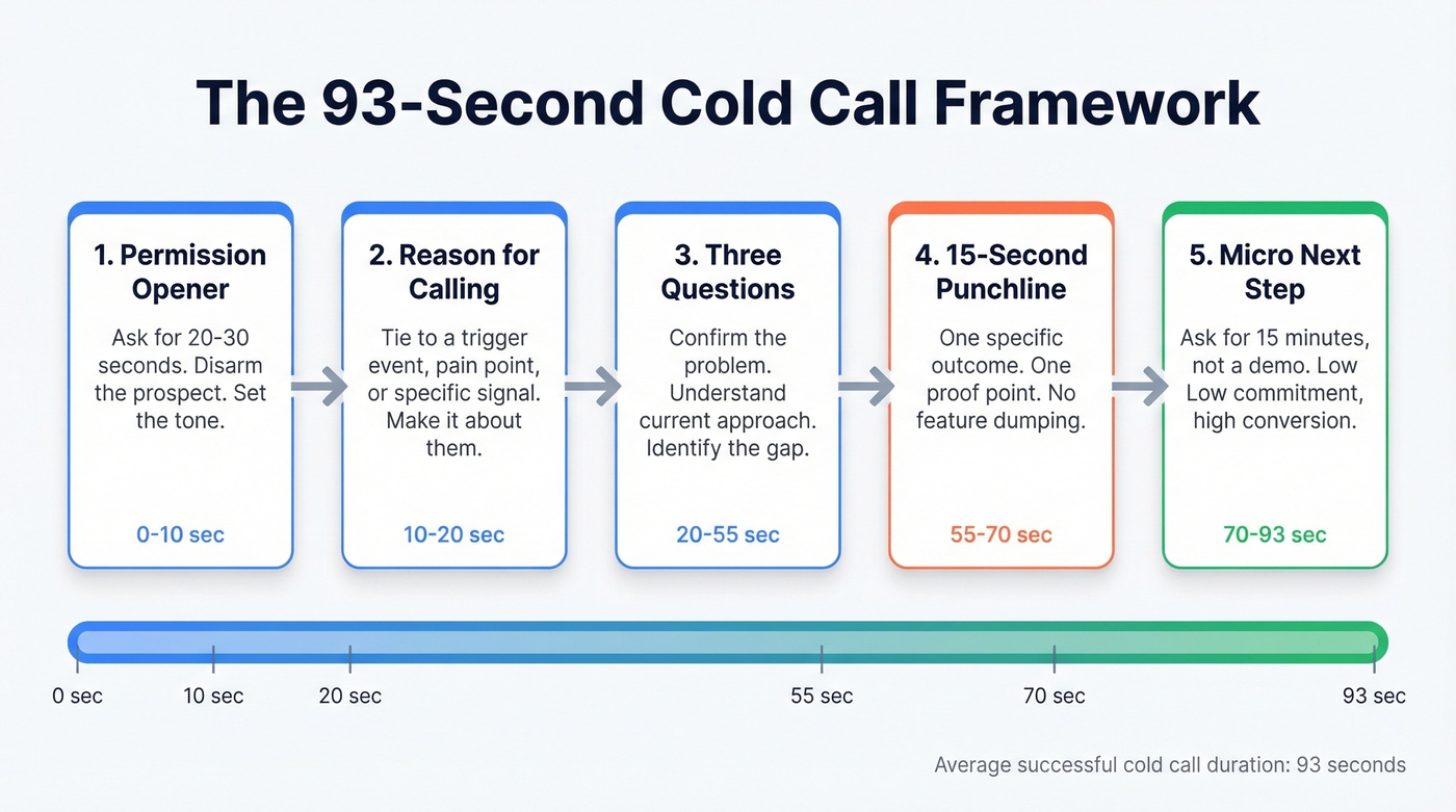 Cold call script structure in five building blocks