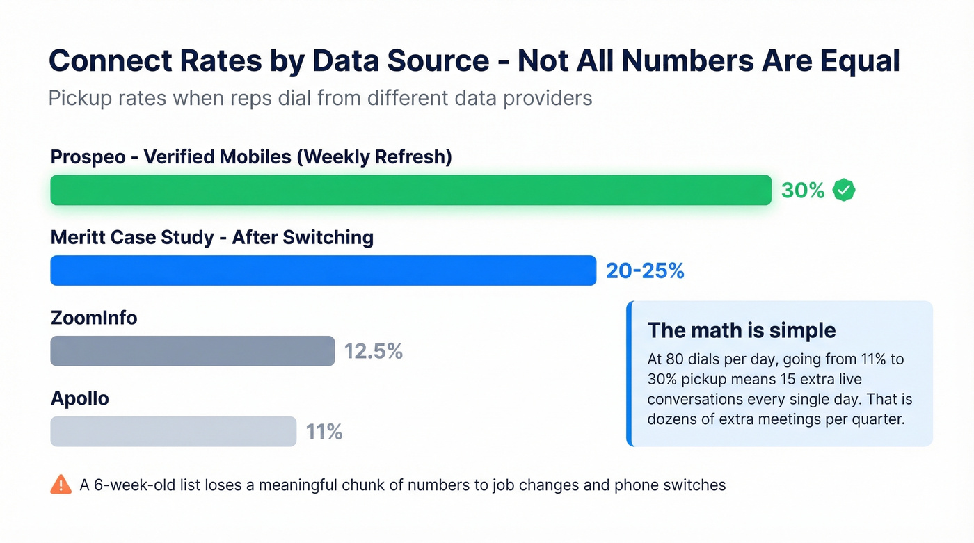 Connect rate comparison across data providers including Prospeo